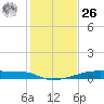 Christmas Bay tide chart for Tuesday, December 26, 2023