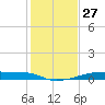 Christmas Bay tide chart for Wednesday, December 27, 2023