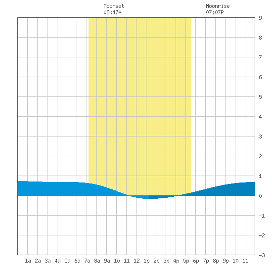 Christmas Bay tide chart for Thursday, December 28, 2023