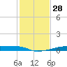 Christmas Bay tide chart for Thursday, December 28, 2023