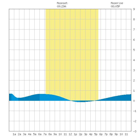 Christmas Bay tide chart for Friday, December 29, 2023