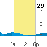 Christmas Bay tide chart for Friday, December 29, 2023