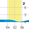 Christmas Bay tide chart for Saturday, December 2, 2023
