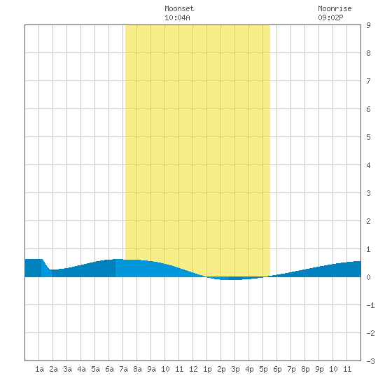 Christmas Bay tide chart for Saturday, December 30, 2023