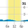 Christmas Bay tide chart for Sunday, December 31, 2023