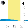 Christmas Bay tide chart for Monday, December 4, 2023