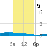 Christmas Bay tide chart for Tuesday, December 5, 2023