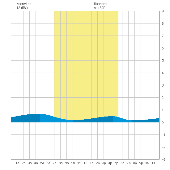 Christmas Bay tide chart for Wednesday, December 6, 2023