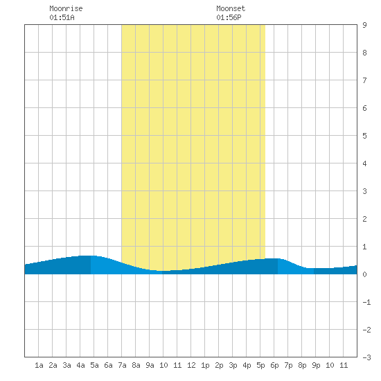 Christmas Bay tide chart for Thursday, December 7, 2023
