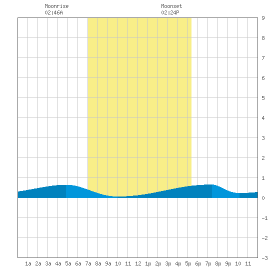 Christmas Bay tide chart for Friday, December 8, 2023