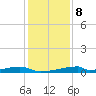 Christmas Bay tide chart for Friday, December 8, 2023