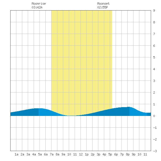 Christmas Bay tide chart for Saturday, December 9, 2023