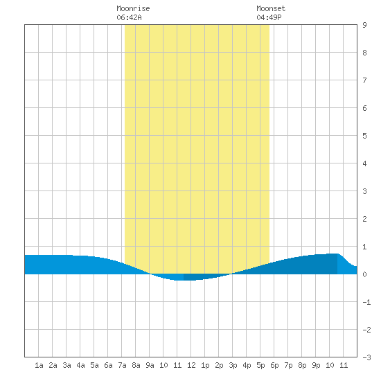 Christmas Bay tide chart for Wednesday, January 10, 2024