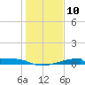 Christmas Bay tide chart for Wednesday, January 10, 2024