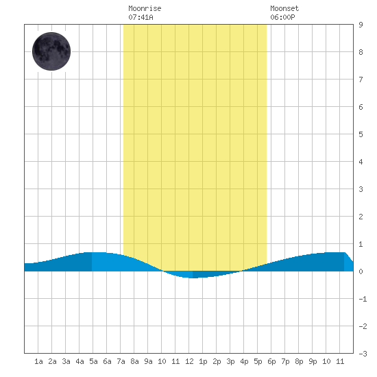 Christmas Bay tide chart for Thursday, January 11, 2024