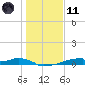 Christmas Bay tide chart for Thursday, January 11, 2024