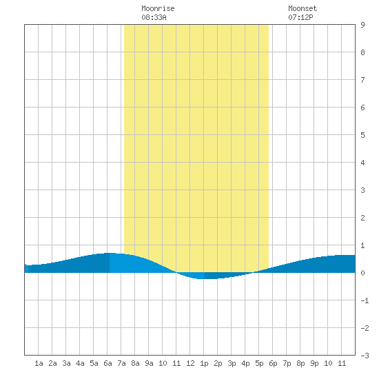 Christmas Bay tide chart for Friday, January 12, 2024