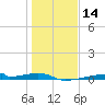 Christmas Bay tide chart for Sunday, January 14, 2024