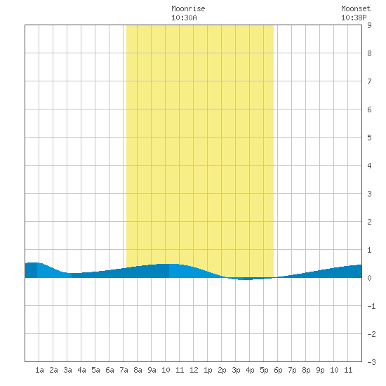 Christmas Bay tide chart for Monday, January 15, 2024