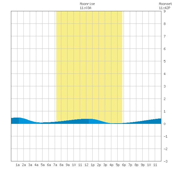 Christmas Bay tide chart for Tuesday, January 16, 2024