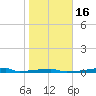 Christmas Bay tide chart for Tuesday, January 16, 2024