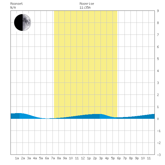 Christmas Bay tide chart for Wednesday, January 17, 2024