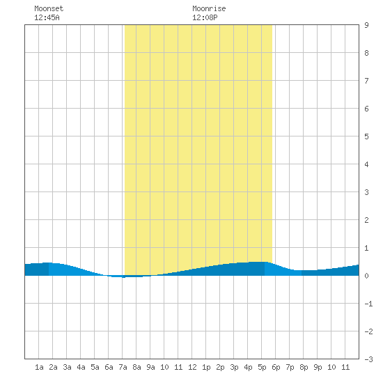 Christmas Bay tide chart for Thursday, January 18, 2024