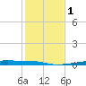 Christmas Bay tide chart for Monday, January 1, 2024
