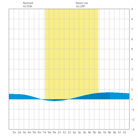 Christmas Bay tide chart for Saturday, January 20, 2024