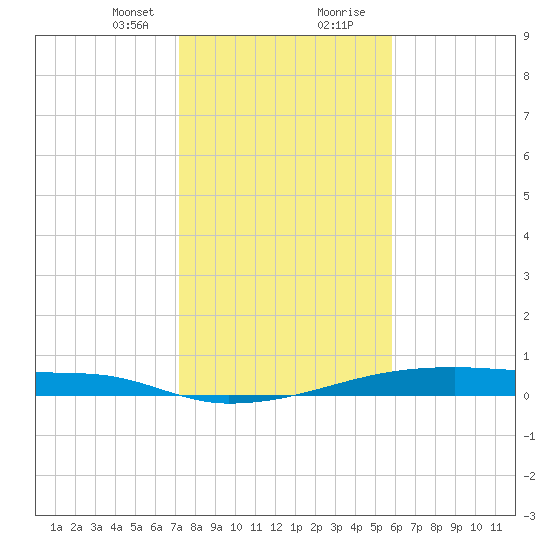 Christmas Bay tide chart for Sunday, January 21, 2024