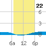 Christmas Bay tide chart for Monday, January 22, 2024