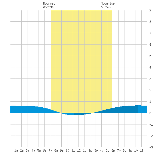 Christmas Bay tide chart for Tuesday, January 23, 2024