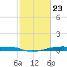 Christmas Bay tide chart for Tuesday, January 23, 2024