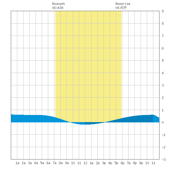 Christmas Bay tide chart for Wednesday, January 24, 2024