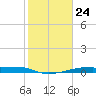 Christmas Bay tide chart for Wednesday, January 24, 2024