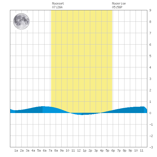 Christmas Bay tide chart for Thursday, January 25, 2024