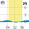 Christmas Bay tide chart for Thursday, January 25, 2024