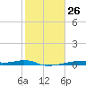 Christmas Bay tide chart for Friday, January 26, 2024