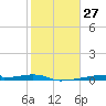 Christmas Bay tide chart for Saturday, January 27, 2024