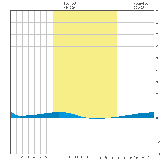 Christmas Bay tide chart for Sunday, January 28, 2024