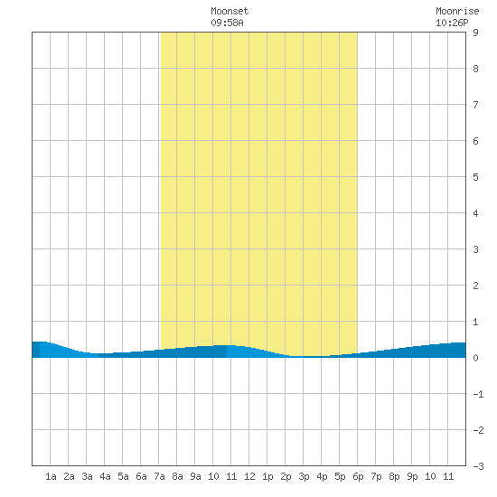 Christmas Bay tide chart for Tuesday, January 30, 2024