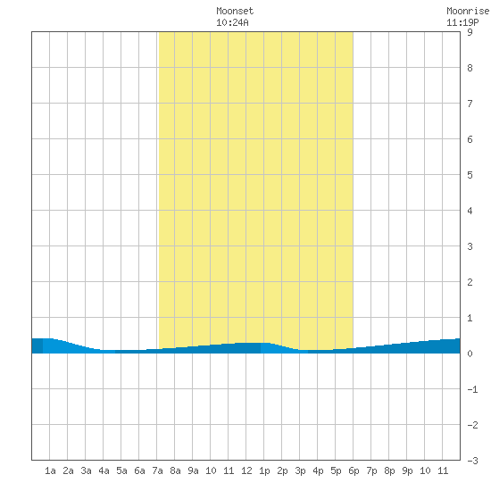Christmas Bay tide chart for Wednesday, January 31, 2024