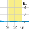 Christmas Bay tide chart for Wednesday, January 31, 2024