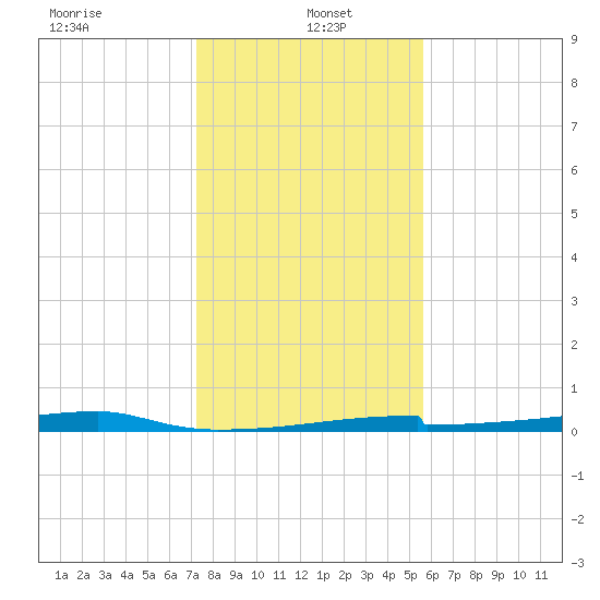 Christmas Bay tide chart for Thursday, January 4, 2024
