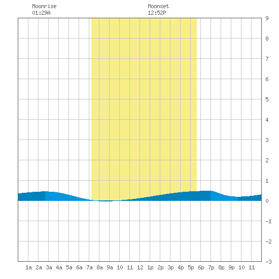 Christmas Bay tide chart for Friday, January 5, 2024