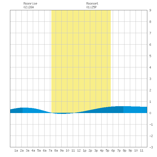 Christmas Bay tide chart for Saturday, January 6, 2024