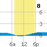 Christmas Bay tide chart for Monday, January 8, 2024