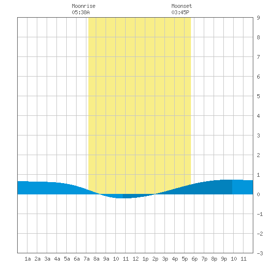Christmas Bay tide chart for Tuesday, January 9, 2024