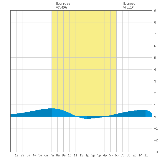 Christmas Bay tide chart for Saturday, February 10, 2024