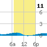 Christmas Bay tide chart for Sunday, February 11, 2024